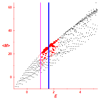 Peres lattice <M>